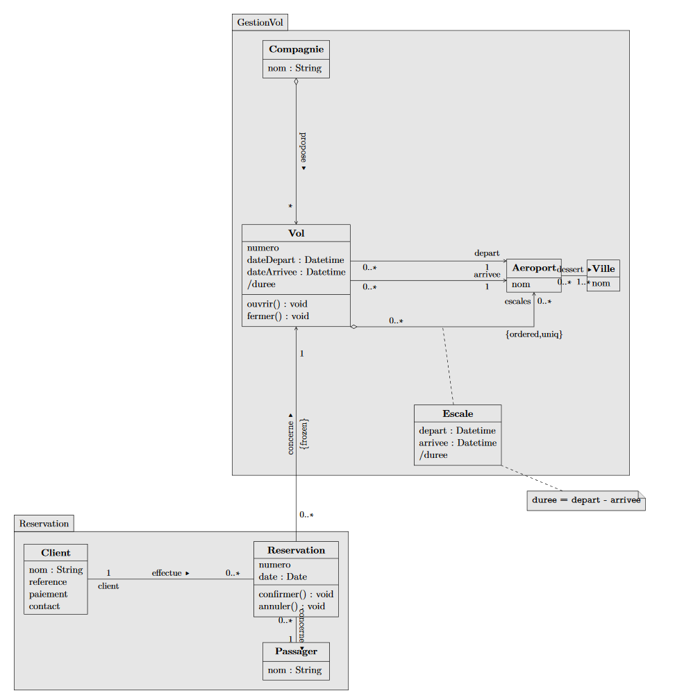 Diagramme uml